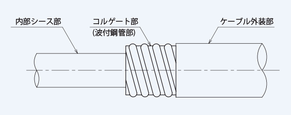 防水型アーマードコネクタ(コルゲート用)コネクタ KCY_3寸法表および部品一覧