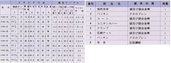 ワイヤーアーマードコネクタ KWA_3寸法表および部品一覧