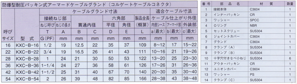 耐圧パッキン式引込継手 KXC-B_3寸法表および部品一覧