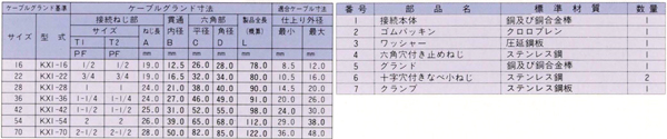 防爆型固定用パッキン式グランド KXI_3寸法表および部品一覧