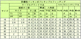 防爆型パッキン式フレキシブルフィッチング KXP-S_寸法表
