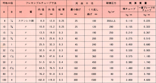 シームレスフレキシブルチューブ_標準型寸法・性能表